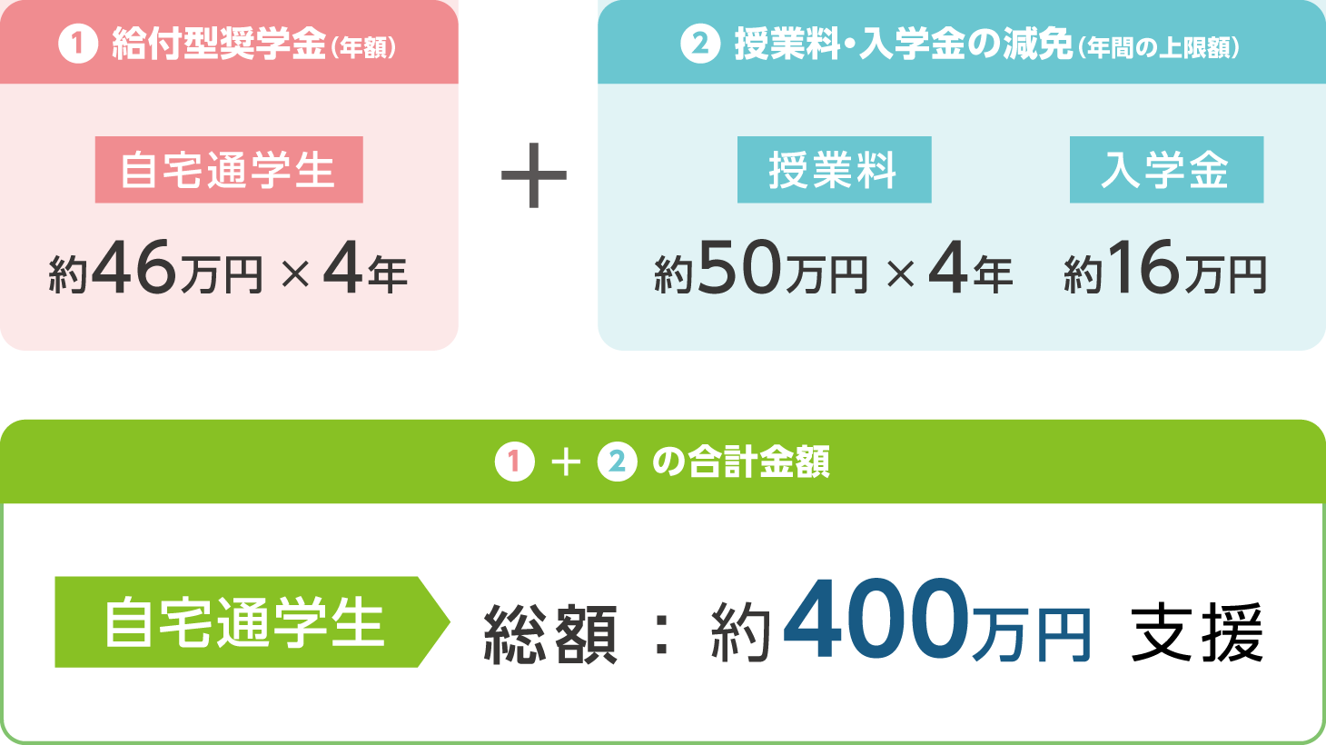 ①授業料・入学金の減免 約216万円 + ②給付型奨学金（年額） 約184万円　①+②の合計金額　自宅通学生　総額約400万円支援