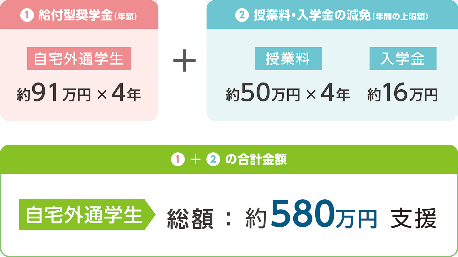 ①授業料・入学金の減免 約216万円 + ②給付型奨学金（年額） 約364万円　①+②の合計金額　自宅外通学生　総額約580万円支援