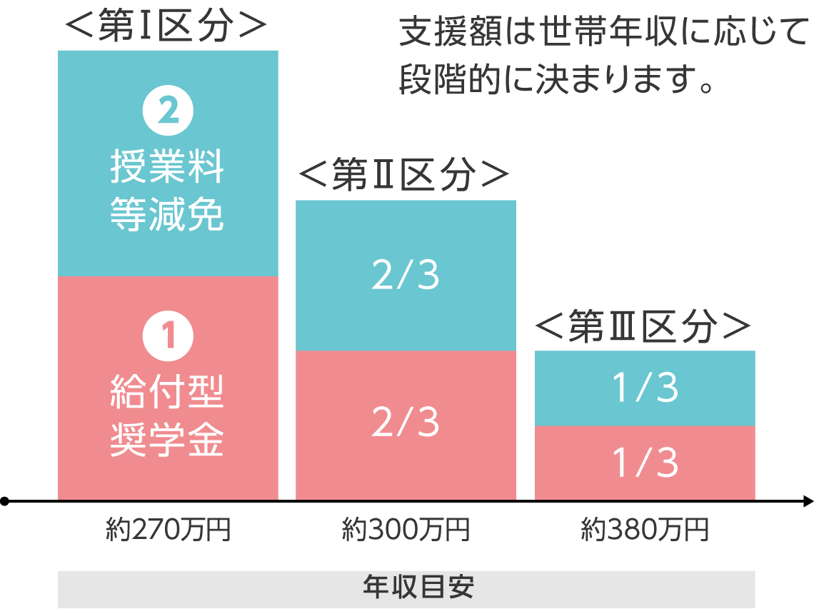 第1区分 ①授業料等減免 ②給付型奨学金（年収目安約270万円），第2区分 ①授業料等2/3 ②給付型奨学金2/3（年収目安約300万円），第3区分 ①授業料等減免1/3 ②給付型奨学金1/3（年収目安約380万円）