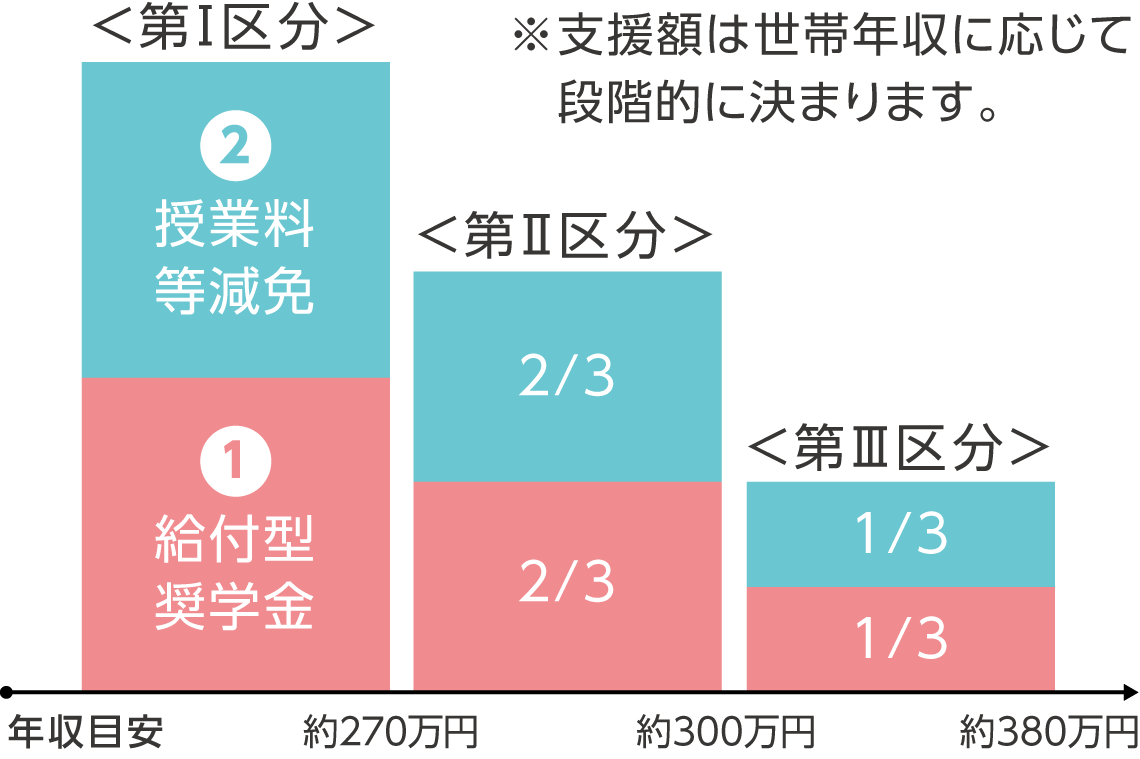 第1区分 ①授業料等減免 ②給付型奨学金（年収目安約270万円），第2区分 ①授業料等2/3 ②給付型奨学金2/3（年収目安約300万円），第3区分 ①授業料等減免1/3 ②給付型奨学金1/3（年収目安約380万円）