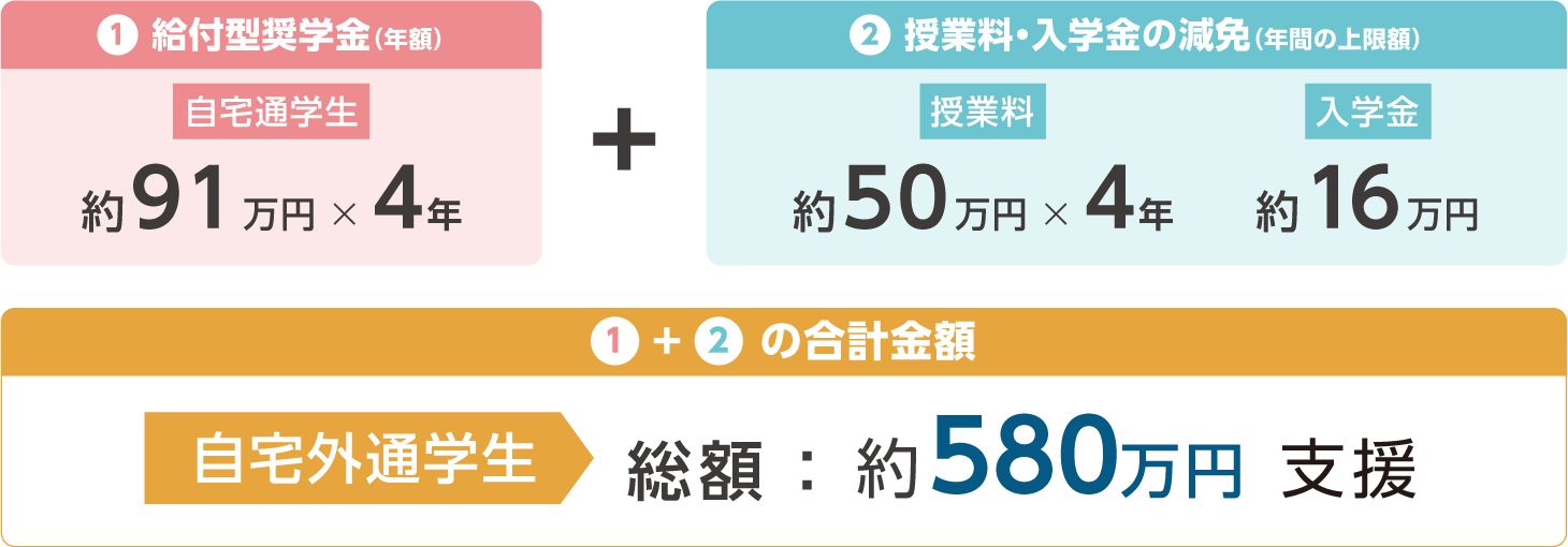 ①授業料・入学金の減免 約216万円 + ②給付型奨学金（年額） 約364万円　①+②の合計金額　自宅外通学生　総額約580万円支援