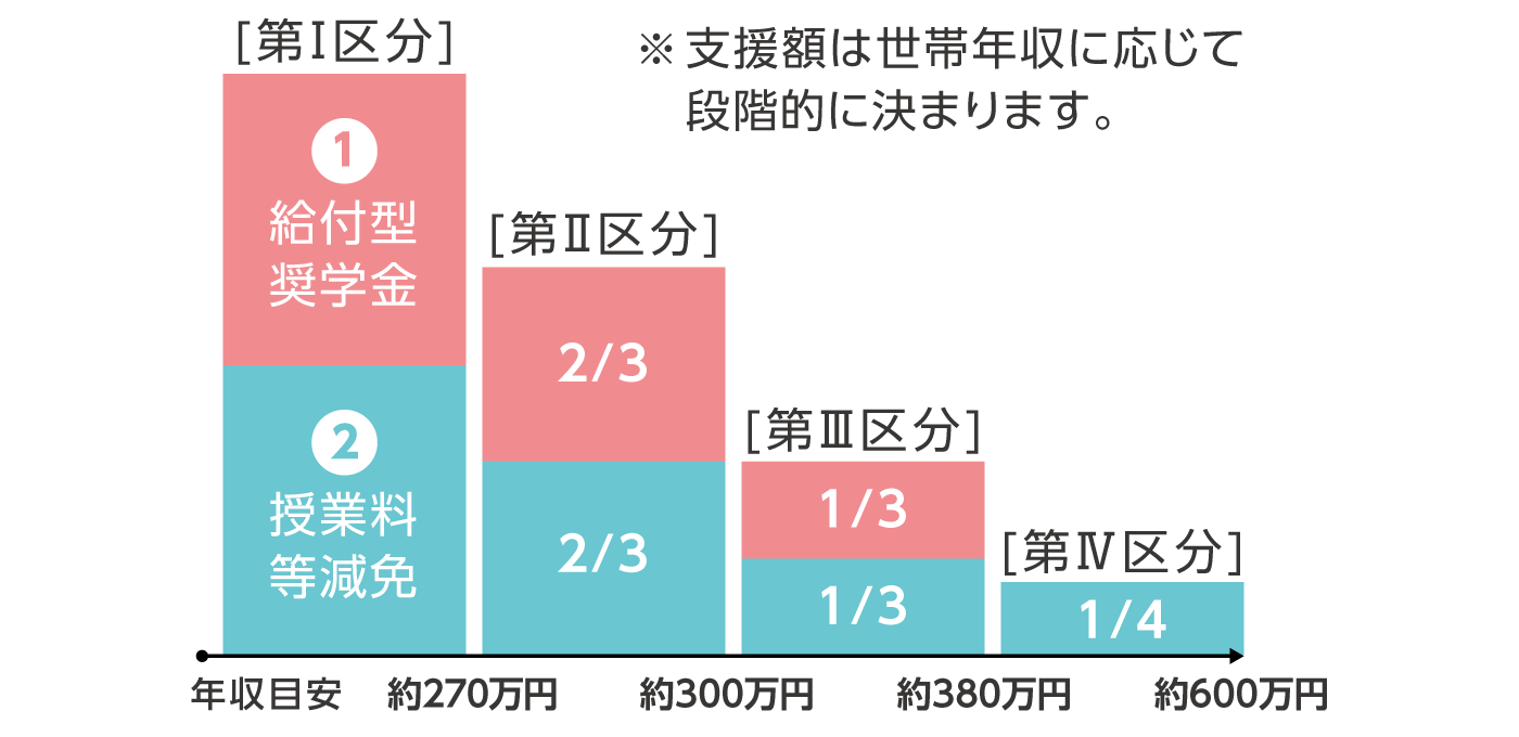 第1区分 ①給付型奨学金（年収目安約270万円） ②授業料等減免，第2区分 ①給付型奨学金2/3（年収目安約300万円） ②授業料等2/3，第3区分 ①給付型奨学金1/3（年収目安約380万円）②授業料等減免1/3，第4区分 授業料等1/4（年収目安約600万円）