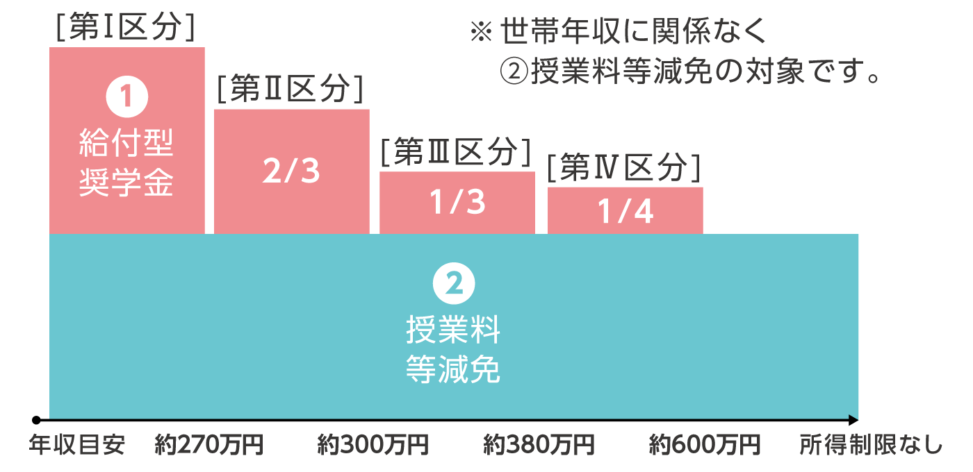 第1区分 ①給付型奨学金（年収目安約270万円） ②授業料等減免，第2区分 ①給付型奨学金2/3（年収目安約300万円） ②授業料等2/3，第3区分 ①給付型奨学金1/3（年収目安約380万円）②授業料等減免1/3，第4区分 授業料等1/4（年収目安約制限なし）