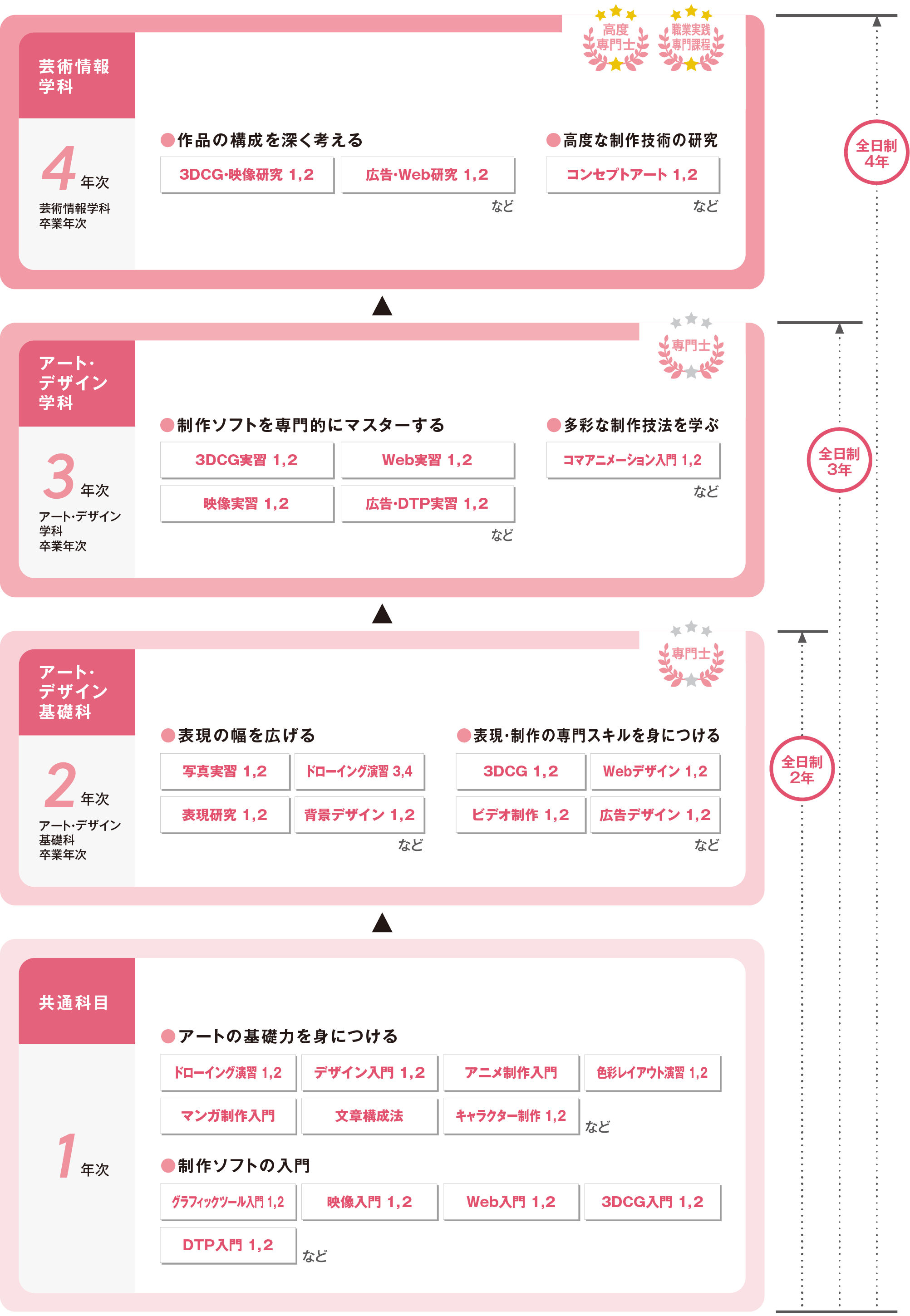 A学系学習フロー