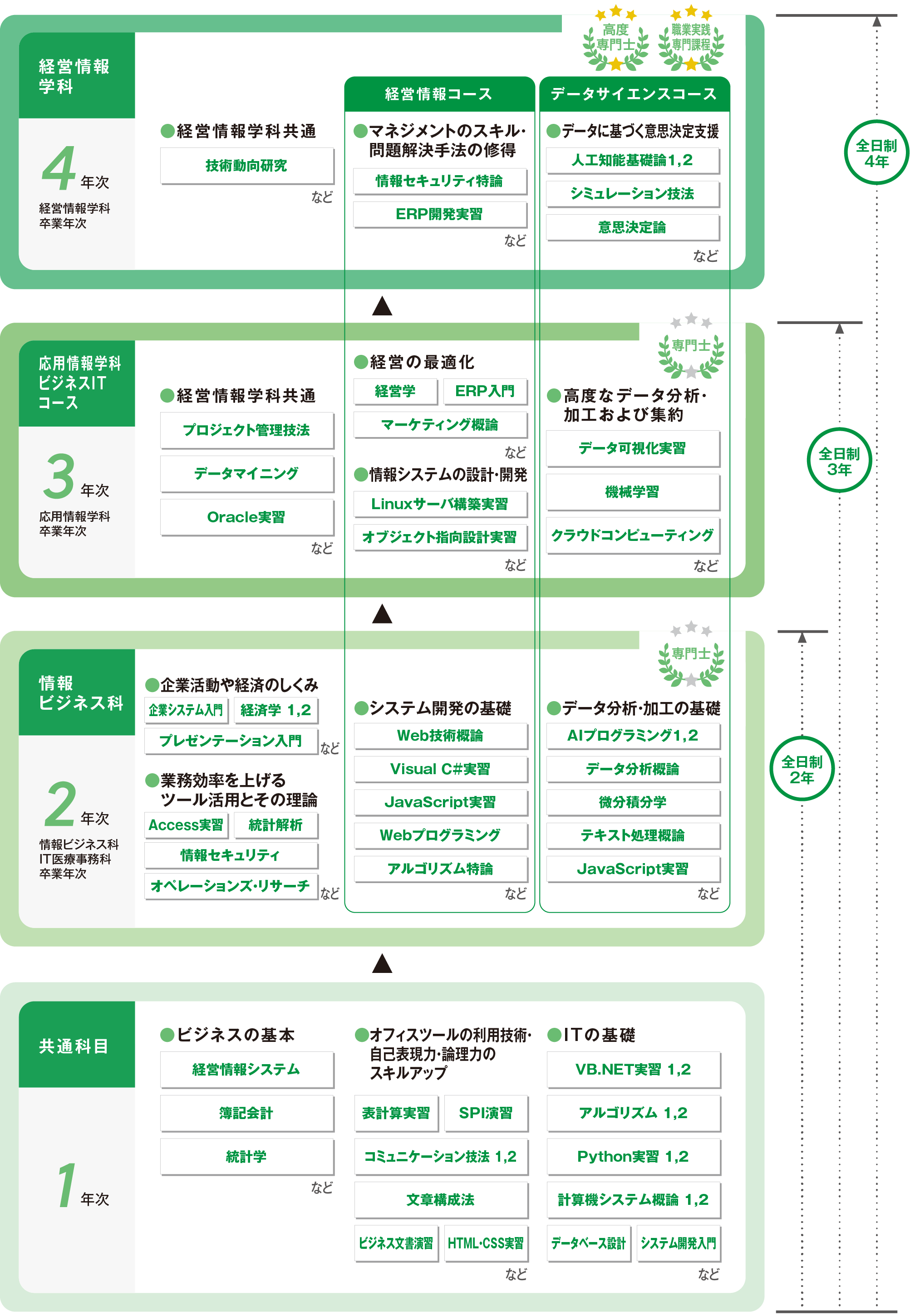 B学系学習フロー