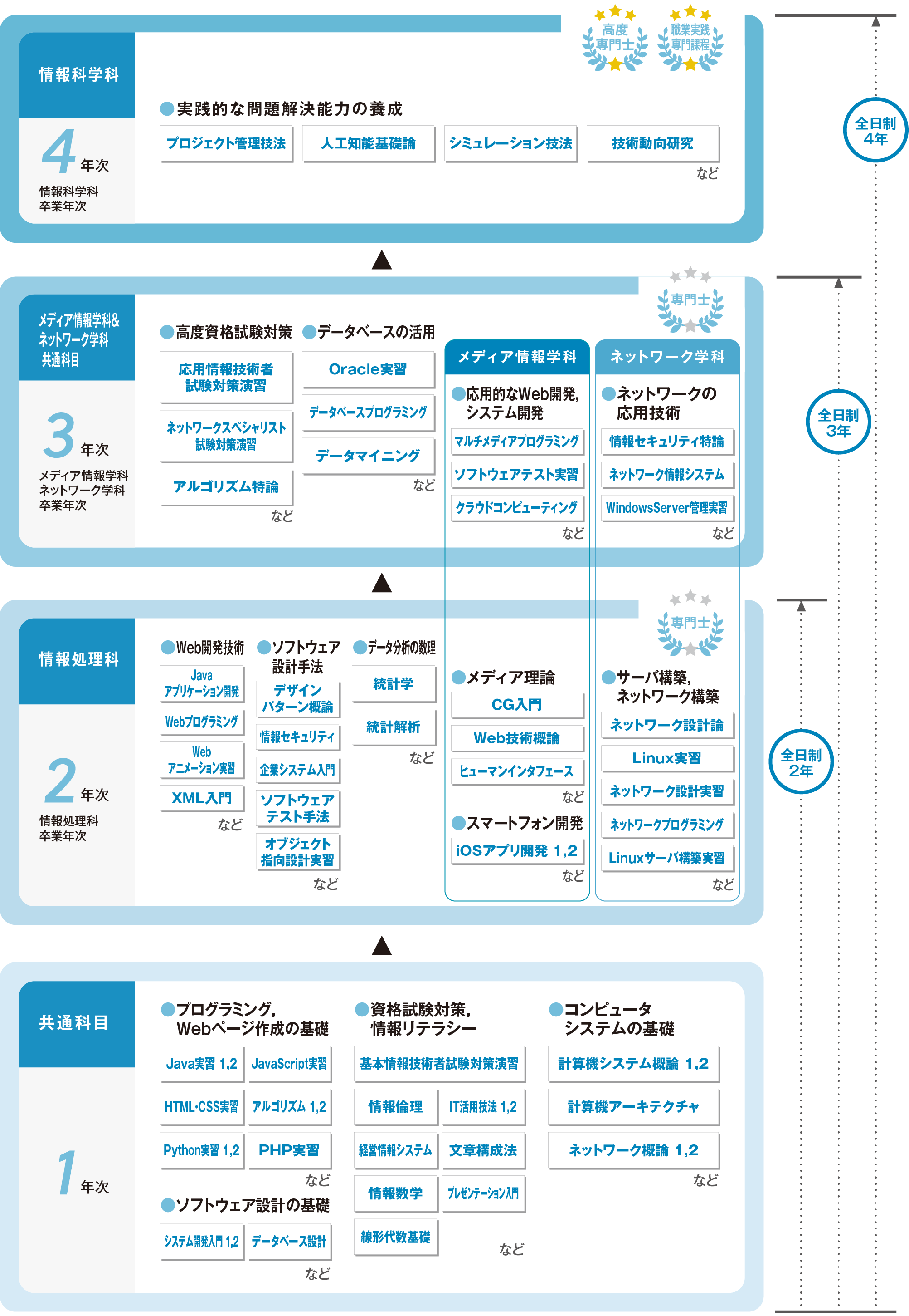 C学系学習フロー