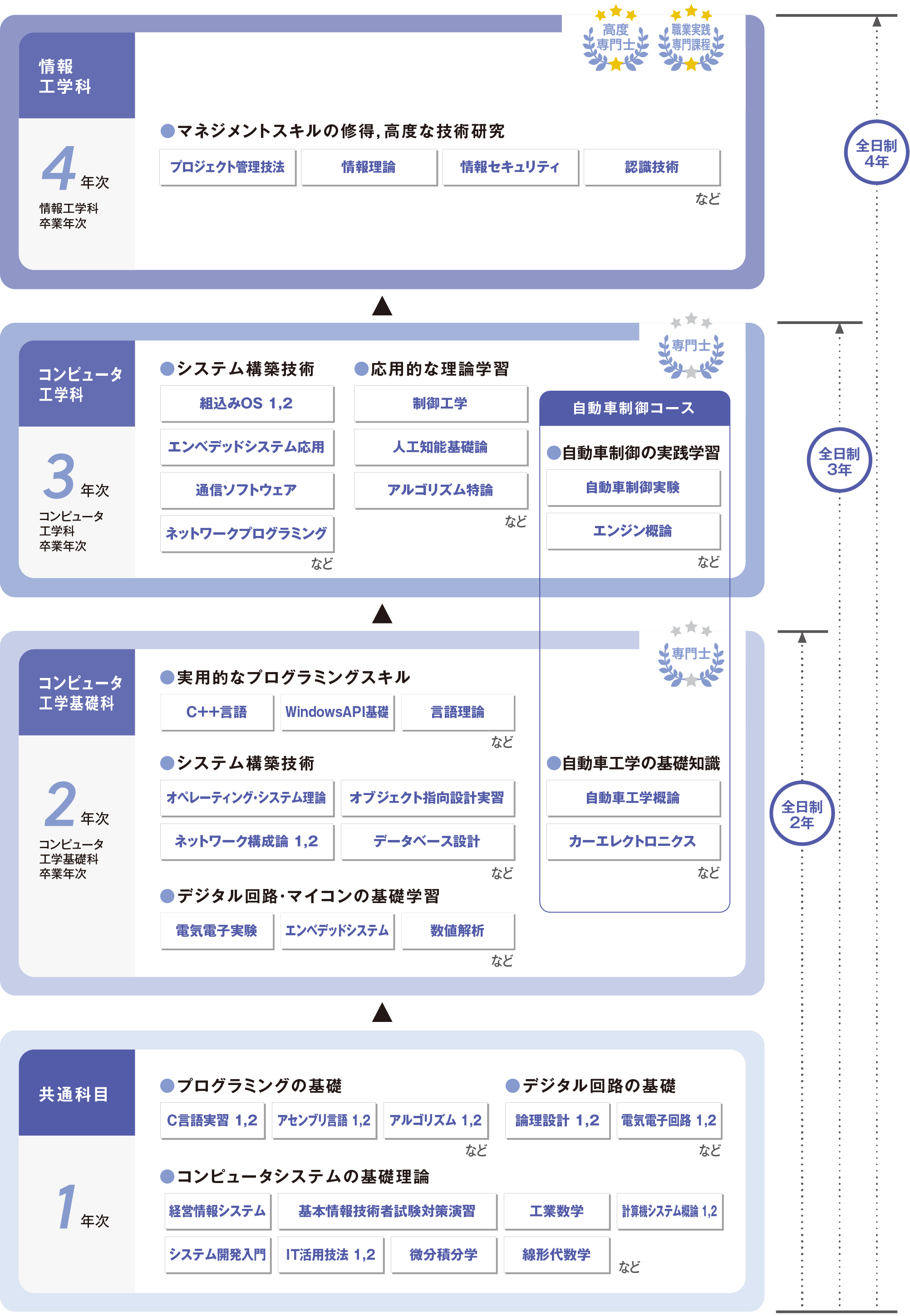 E学系学習フロー