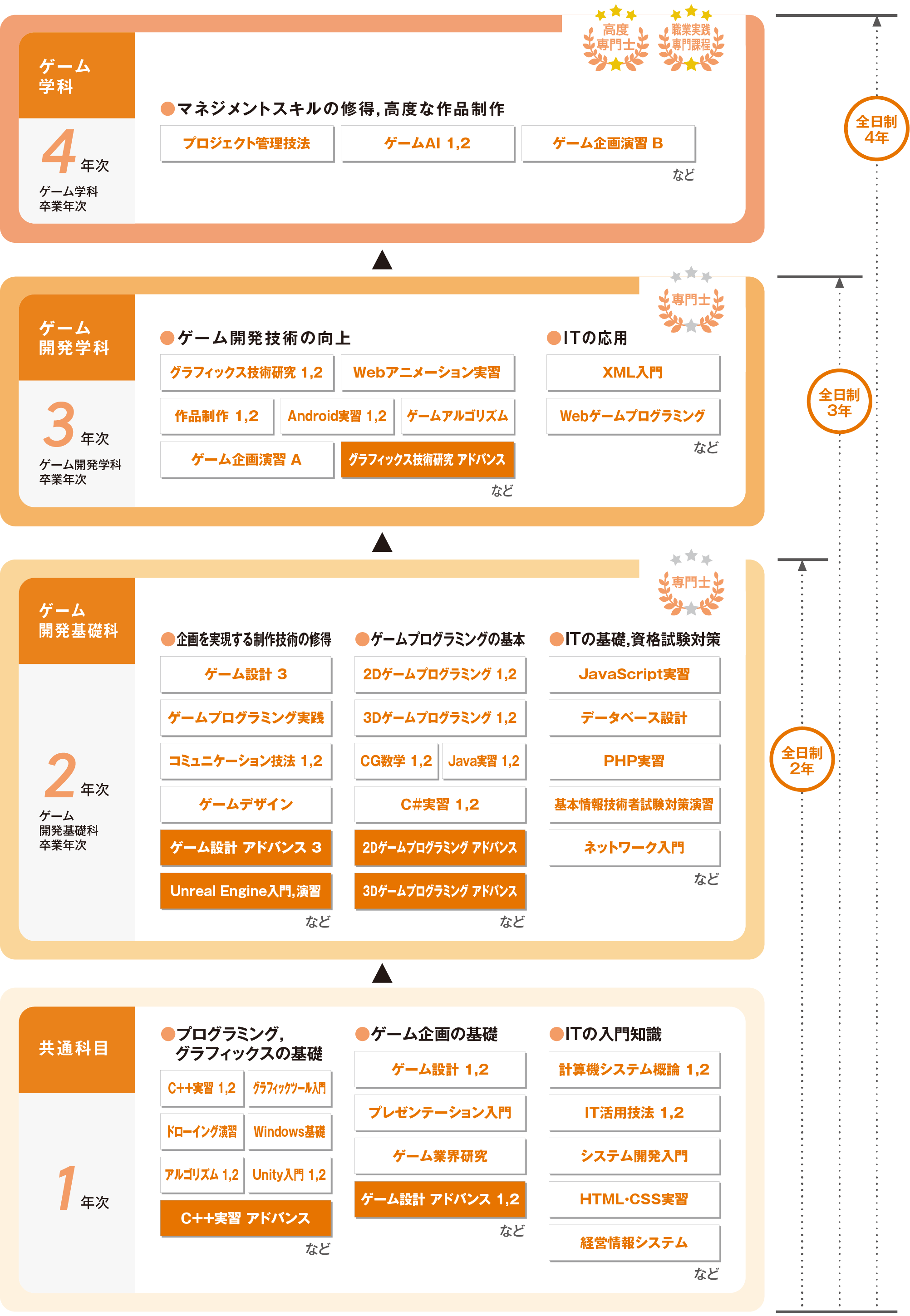 D学系学習フロー