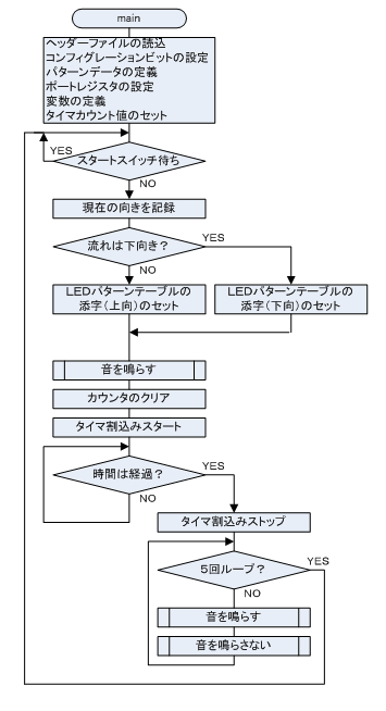 電子砂時計 流れ図1