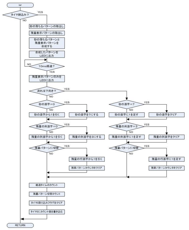 電子砂時計 流れ図2