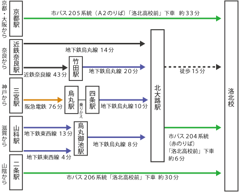 洛北校へのアクセスルート